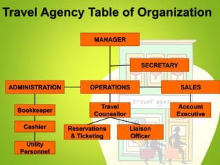 Travel Agency Table of Organization
MANAGER
OPERATIONSADMINISTRATION SALES
Bookkeeper
Cashier
Utility
Personnel
Travel
Counsellor
Reservations
& Ticketing
Liaison
Officer
Account
Executive
SECRETARY
 