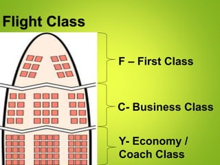 Flight Class
F – First Class
C- Business Class
Y- Economy /
Coach Class
 