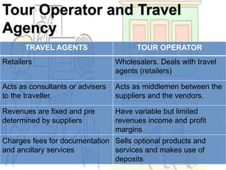 Tour Operator and Travel 
Agency 
TRAVEL AGENTS TOUR OPERATOR 
Retailers Wholesalers. Deals with travel 
agents (retailers...