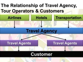 The Relationship of Travel Agency, 
Tour Operators & Customers 
Airlines Hotels Transportation 
Travel Agency 
Travel Agen...