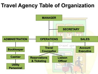 Travel Agency Table of Organization 
MANAGER 
SECRETARY 
ADMINISTRATION OPERATIONS SALES 
Bookkeeper 
Cashier 
Utility 
Pe...