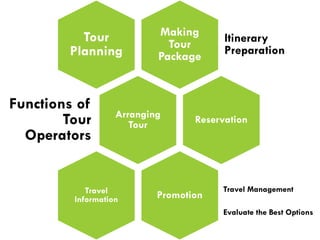 Tour Process. Examples Travel Agency, Tour Operations, Tour Package & Visa Processing | PDF