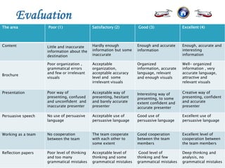 Excellent (4)Good (3)Satisfactory (2)Poor (1)The area
Enough, accurate and
interesting
information
Enough and accurate
information
Hardly enough
information but some
inaccurate
Little and inaccurate
information about the
destination
Content
Well- organized
information , very
accurate language,
attractive and
relevant visuals
Organized
information, accurate
language, relevant
and enough visuals
Acceptable
organization,
acceptable accuracy
level and some
irrelevant visuals
Poor organization ,
grammatical errors
and few or irrelevant
visuals
Brochure
Creative way of
presenting, confident
and accurate
presenter
Interesting way of
presenting, to some
extent confident and
accurate presenter
Acceptable way of
presenting, hesitant
and barely accurate
presenter
Poor way of
presenting, confused
and unconfident and
inaccurate presenter
Presentation
Excellent use of
persuasive language
Good use of
persuasive language
Acceptable use of
persuasive language
No use of persuasive
language
Persuasive speech
Excellent level of
cooperation between
the team members
Good cooperation
between the team
members
The team cooperate
with each other to
some extent
No cooperation
between the team
Working as a team
Deep thinking and
analysis, no
grammatical mistakes
Good level of
thinking and few
grammatical mistakes
Acceptable level of
thinking and some
grammatical mistakes
Poor level of thinking
and too many
grammatical mistakes
Reflection papers
 