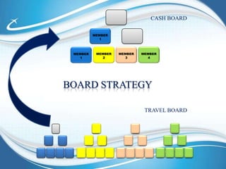 TRAVEL BOARDNovidade!Todososmembrosciclam com ousemvendasA posição do topociclacom apenas 4 vendasCiclando do Travelboardvocêganha:Qualificado 2 vendas  = R$ 170