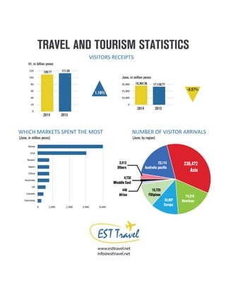 Travel and Tourism StatistIcs