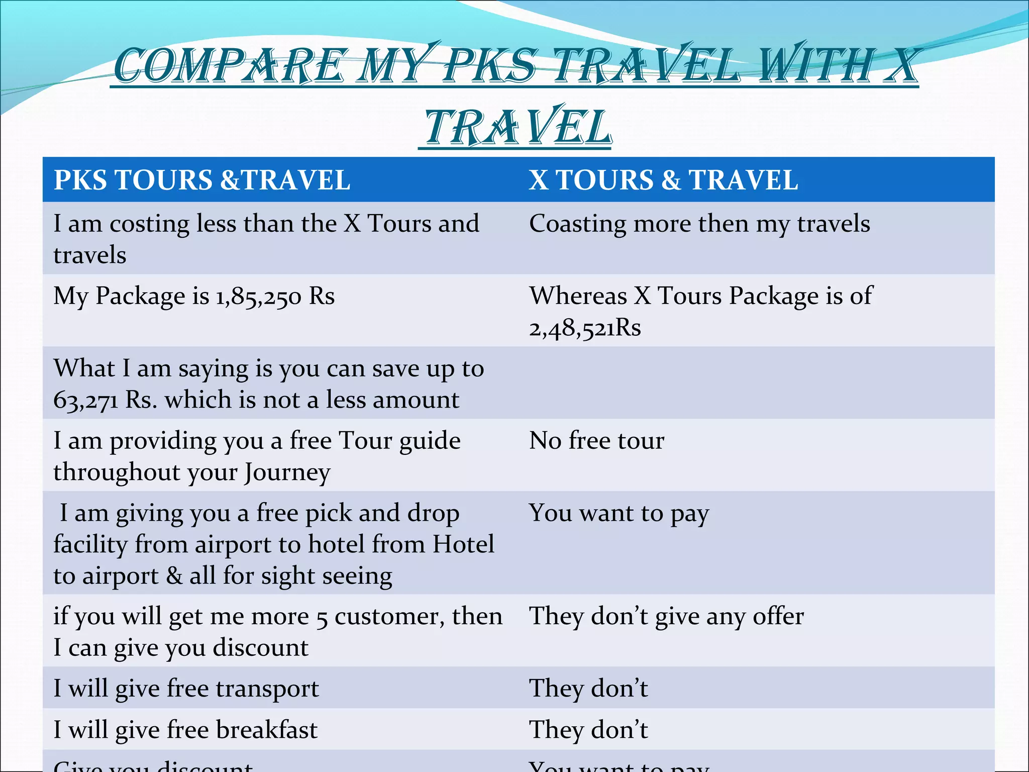 COmPArE mY PKs TrAVEL WITH X
TrAVEL
PKS TOURS &TRAVEL X TOURS & TRAVEL
I am costing less than the X Tours and
travels
Coasting more then my travels
My Package is 1,85,250 Rs Whereas X Tours Package is of
2,48,521Rs
What I am saying is you can save up to
63,271 Rs. which is not a less amount
I am providing you a free Tour guide
throughout your Journey
No free tour
I am giving you a free pick and drop
facility from airport to hotel from Hotel
to airport & all for sight seeing
You want to pay
if you will get me more 5 customer, then
I can give you discount
They don’t give any offer
I will give free transport They don’t
I will give free breakfast They don’t
 