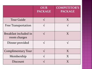 OUR
PACKAGE
COMPETITOR’S
PACKAGE
Tour Guide √ X
Free Transportation √ √
Breakfast included in
room charges
√ X
Dinner provided √ √
Complimentary Tour √ X
Membership √ X
Discount √ X
 