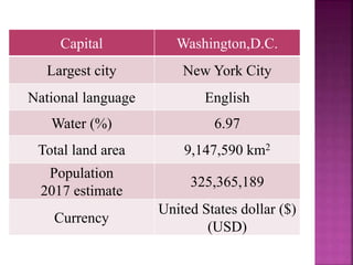 Capital Washington,D.C.
Largest city New York City
National language English
Water (%) 6.97
Total land area 9,147,590 km2
Population
2017 estimate
325,365,189
Currency
United States dollar ($)
(USD)
 