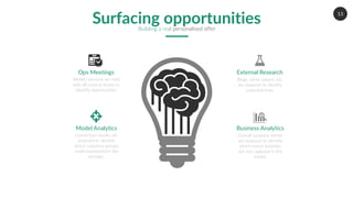 13
Ops Meetings
Weekly sessions are held
with all country teams to
identify opportunities
Model Analytics
Conversion results are
analysed to identify
which customer groups
under/overperform the
average.
Business Analytics
Overall company trends
are assessed to identify
which macro activities
are not captured in the
model.
External Research
Blogs, white papers, etc
are explored to identify
potential tests
Surfacing opportunitiesBuilding a real personalised offer
 