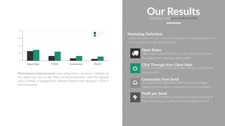 0
13
25
38
50
Open Rate CTOR Conversion Proﬁt
Control
Test
Marketing Definition
Lorem ipsum dolor sit amet, consectetur adipiscing elit. Aliquam tincidunt ante
nec sem congue convallis. Pellentesque vel
Open Rates
Open rates increased 8% due to more relevant products in
the subjectt line, improving deliverability
Profit per Send
As a result of the higher conversion and better targeting of
high profit products, profit more than doubled per send
Click Through from Open Rate
CTOR increased 30-50% per market, driving a 60% growth
in email traffic
Conversion from Send
As a result of the significant traffic increase and higher
interest level to products, conversion from send doubled
Our ResultsBuilding a real personalised offer
Performance improvements were observed in all metrics relative to
the status quo due to the effect of personalization, with the highest
gains coming in engagement. Unsubscription rates dropped >25% in
the test group.
 