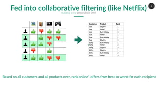 6
Fed into collaborative filtering (like Netflix)
Based on all customers and all products ever, rank online* offers from best to worst for each recipient
Building a real personalised offer
 