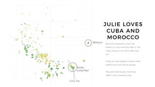 Cuba Trip
JULIE LOVES
CUBA AND
MOROCCO
Each dot represents a trip: the
darker it is, the more she likes it. The
closer they are, the more alike they
are.
These pictures helped us show what
preferences look like for people.
They also help explain how trips
differ in the customer’s eye.
 