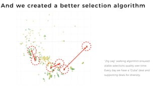 And we created a better selection algorithm
‘’Zig-zag’’ walking algorithm ensured
stable selections quality over time:
Every day we have a “Cuba” deal and
supporting deals for diversity.
 