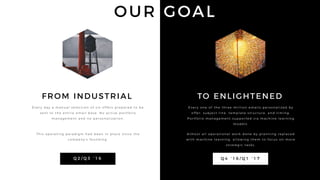 FROM INDUSTRIAL
E ve r y d ay a m a n u a l s e l e c t i o n o f s i x o f f e r s p r e p a r e d t o b e
s e n t t o t h e e n t i r e e m a i l b a s e . N o a c t i ve p o r t f o l i o
m a n a g e m e n t a n d n o p e r s o n a l i z a t i o n .
Th i s o p e ra t i n g p a ra d i g m h a d b e e n i n p l a ce s i n ce t h e
co m p a ny ’ s f o u n d i n g .
Q 2 / Q 3 ‘ 1 6
TO ENLIGHTENED
E ve r y o n e o f t h e t h r e e m i l l i o n e m a i l s p e r s o n a l i z e d by
o f f e r , s u b j e c t l i n e , t e m p l a t e s t r u c t u r e , a n d t i m i n g .
P o r t f o l i o m a n a g e m e n t s u p p o r t e d v i a m a c h i n e l e a r n i n g
m o d e l s .
A l m o s t a l l o p e ra t i o n a l wo r k d o n e by p l a n n i n g r e p l a ce d
w i t h m a c h i n e l e a r n i n g , a l l ow i n g t h e m t o f o c u s o n m o r e
s t ra t e g i c t a s k s .
Q 4 ’ 1 6 / Q 1 ‘ 1 7
OUR GOAL
 
