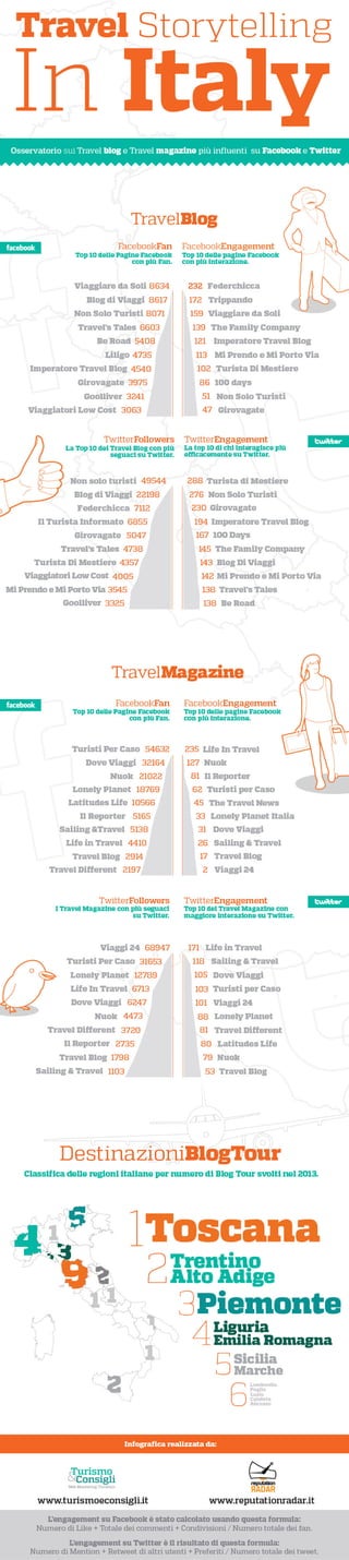 Classifica Travelblog e Travelmagazine più influenti - Infografica Storytelling Italia