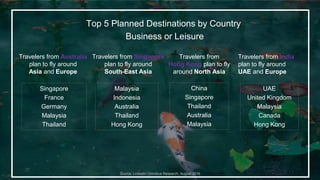 Top 5 Planned Destinations by Country
Business or Leisure
Singapore
France
Germany
Malaysia
Thailand
Travelers from Singapore
plan to fly around
South-East Asia
Travelers from Australia
plan to fly around
Asia and Europe
Malaysia
Indonesia
Australia
Thailand
Hong Kong
Travelers from
Hong Kong plan to fly
around North Asia
China
Singapore
Thailand
Australia
Malaysia
UAE
United Kingdom
Malaysia
Canada
Hong Kong
Travelers from India
plan to fly around
UAE and Europe
Source: LinkedIn Omnibus Research, August 2016
 