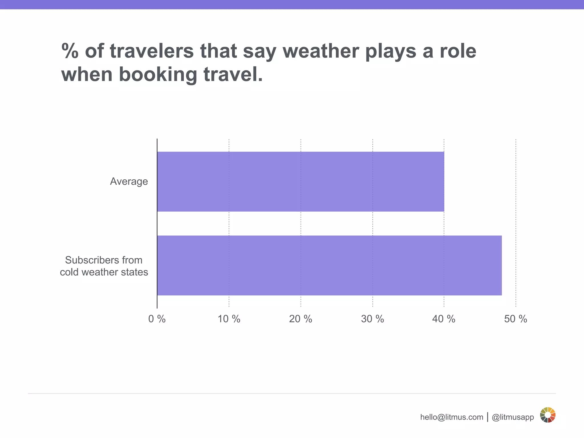 hello@litmus.com | @litmusapp
Average
Subscribers from  
cold weather states
0 % 10 % 20 % 30 % 40 % 50 %
% of travelers that say weather plays a role
when booking travel. 
 