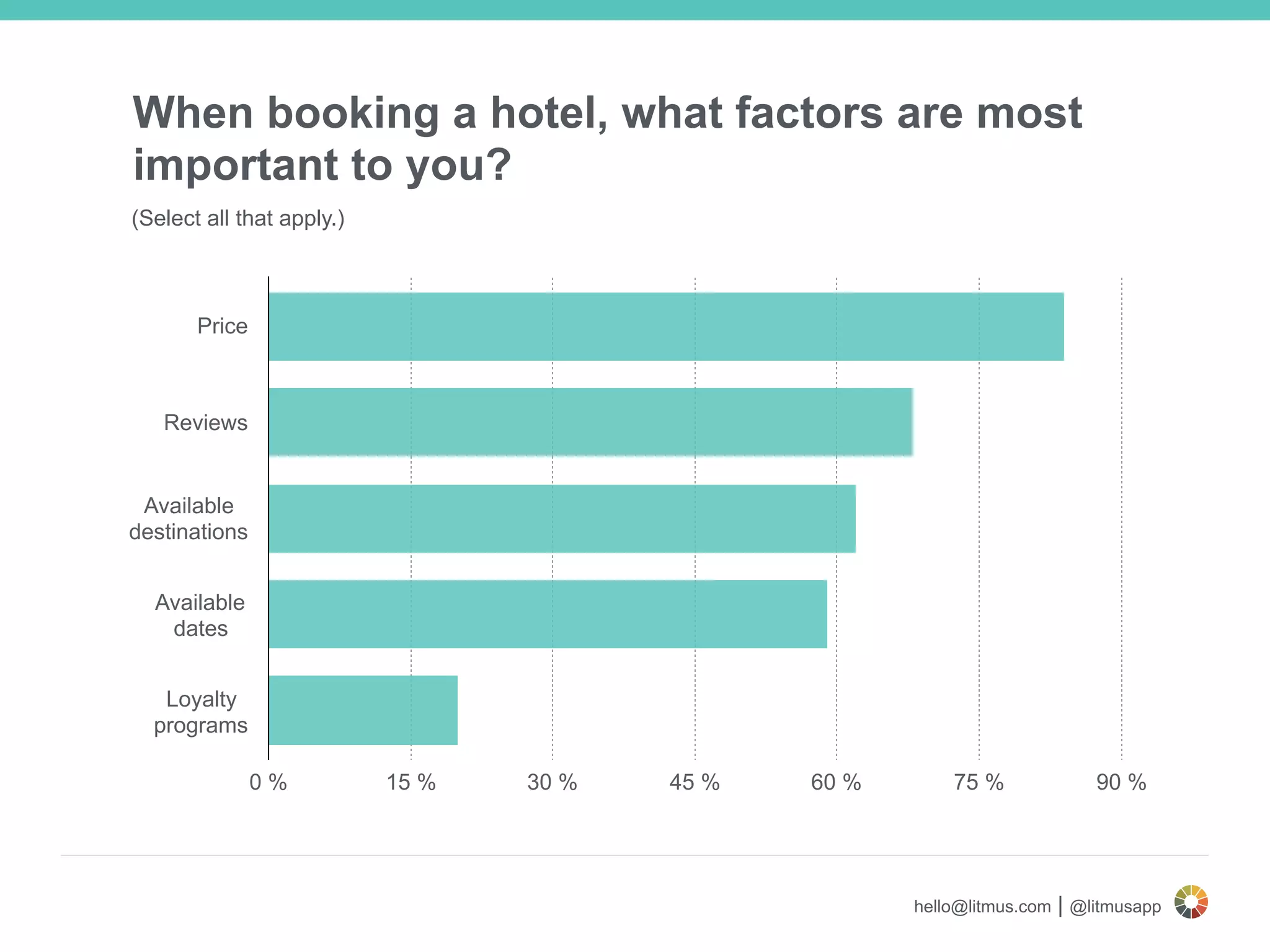 hello@litmus.com | @litmusapp
Price
Reviews
Available  
destinations
Available  
dates
Loyalty  
programs
0 % 15 % 30 % 45 % 60 % 75 % 90 %
When booking a hotel, what factors are most
important to you?
(Select all that apply.)
 