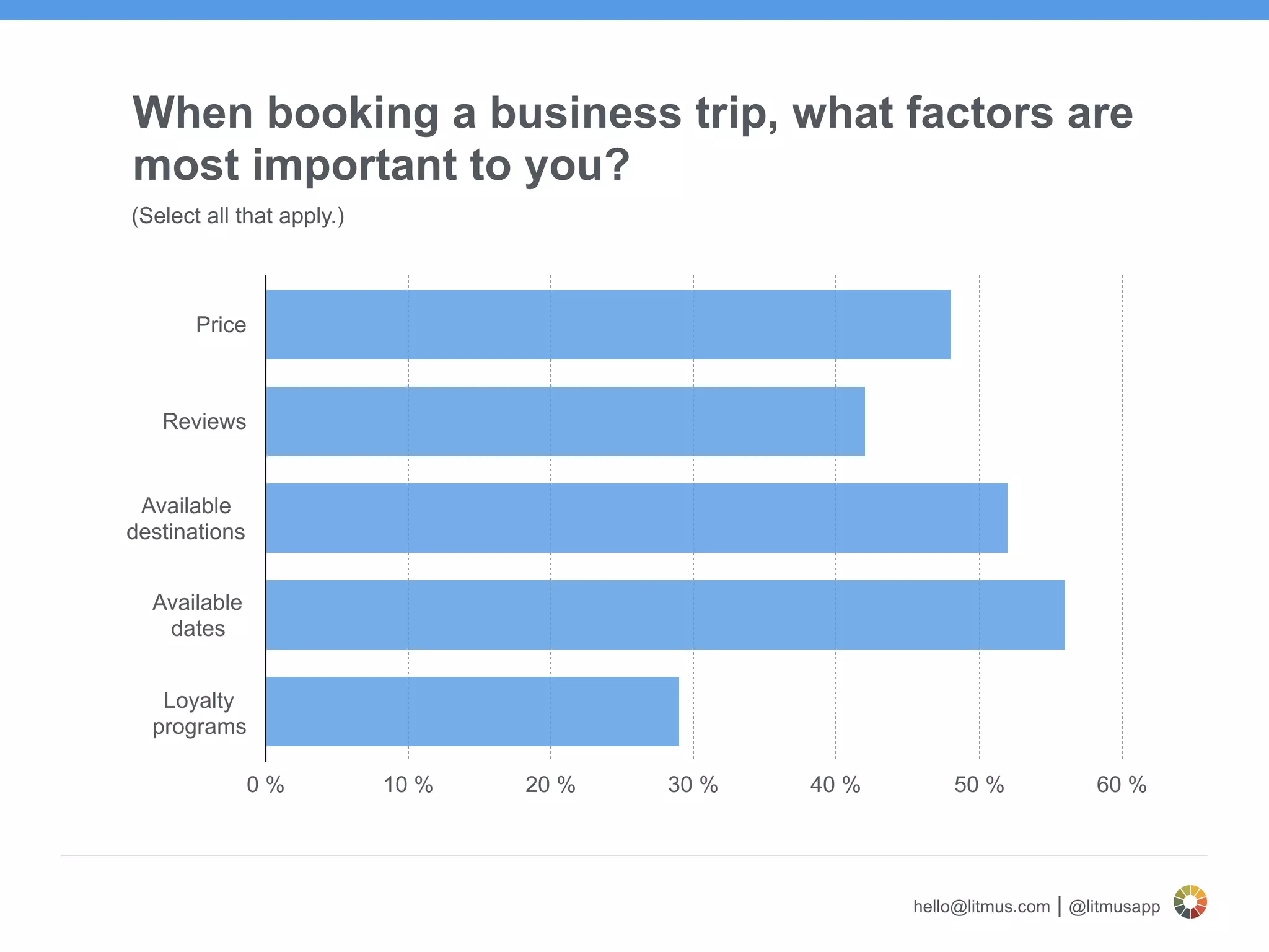 hello@litmus.com | @litmusapp
Price
Reviews
Available  
destinations
Available  
dates
Loyalty  
programs
0 % 10 % 20 % 30 % 40 % 50 % 60 %
When booking a business trip, what factors are
most important to you?
(Select all that apply.)
 