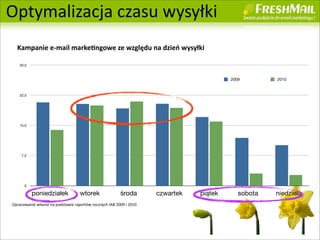 Optymalizacja	
 ?czasu	
 ?wysy?ki
   Kampanie	
 ?e-?\mail	
 ?markeNngowe	
 ?ze	
 ?wzgl?du	
 ?na	
 ?dzie	
 ?wysy?ki

     30,0



                                                                                                                   2009        2010


     22,5




     15,0




      7,5




         0

              poniedzia?ek                        wtorek                       ?roda           czwartek   pi?tek      sobota   niedziela
Opracowanie	
 ?w?asne	
 ?na	
 ?podstawie	
 ?raportw	
 ?rocznych	
 ?IAB	
 ?2009	
 ?i	
 ?2010




                                                                                                                                      20
 