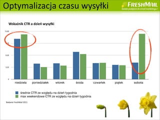 Optymalizacja	
 ?czasu	
 ?wysy?ki
    Wska?nik	
 ?CTR	
 ?a	
 ?dzie	
 ?wysy?ki
13,00




 9,75




 6,50




 3,25




   0

            niedziela           poniedzia?ek   wtorek   ?roda        czwartek   pi?tek   sobota


                   ?rednie CTR ze wzgl?du na dzie tygodnia
                   max weekendowe CTR ze wzgl?du na dzie tygodnia
 Badanie	
 ?FreshMail	
 ?2011




                                                                                                  21
 