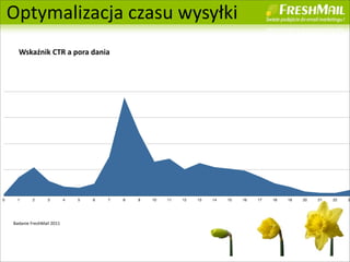 Optymalizacja	
 ?czasu	
 ?wysy?ki
       Wska?nik	
 ?CTR	
 ?a	
 ?pora	
 ?dania




0     1        2        3          4   5   6   7   8   9   10   11   12   13   14   15   16   17   18   19   20   21        22   2




    Badanie	
 ?FreshMail	
 ?2011




                                                                                                                       23
 