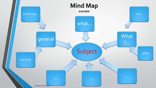 Mind Map
example
Subject
...
general
what...
What
I...
......
Cristiane Freitas 2016
Like...
dislike
Good things...
bad things
 