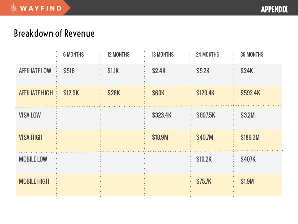 APPENDIX APPENDIX Breakdown of Revenue