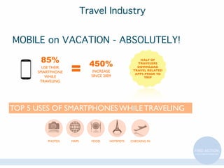 Travel Industry
MOBILE on VACATION - ABSOLUTELY!
85%
USE THEIR
SMARTPHONE
WHILE
TRAVELING

=

450%
INCREASE
SINCE 2009

HALF OF
TRAVELERS
DOWNLOAD
TRAVEL RELATED
APPS PRIOR TO
TRIP

TOP 5 USES OF SMARTPHONES WHILE TRAVELING

PHOTOS

MAPS

FOOD

HOTSPOTS

CHECKING IN

 