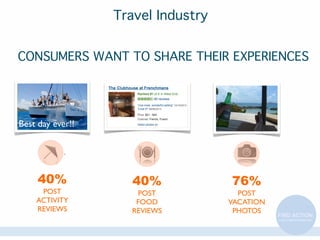 Travel Industry
CONSUMERS WANT TO SHARE THEIR EXPERIENCES

Best day ever!!

40%

POST
ACTIVITY
REVIEWS

40%

POST
FOOD
REVIEWS

76%

POST
VACATION
PHOTOS

 