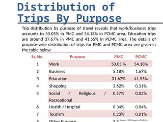 Travel Demand Based Modal Split Analysis.pptx