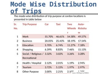 Travel Demand Based Modal Split Analysis.pptx