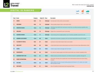 DiGiTAL iQ Index ®:

Travel
                                                                                                                           Want to know more about your brand’s ranking?
                                                                                                                                                         COnTACT US



D I G I TA L I Q R A n k I n G
                                                                                                                                    AIRLINE       HOTEL       CRUISE




     Rank Brand                    Category   Digital iQ Class        Description

     71     OBEROi                 hotel      74         Challenged   No email opt-in limits online communication


     71     PREFERRED              hotel      74         Challenged   Strong loyalty program fails to unite brand online

                                                                      Generates more traffic than most luxury cruise lines, but without booking capability what
     73     WinDSTAR CRuiSES       Cruise     73         Challenged
                                                                      is it worth?

     74     OnE&OnLY               hotel      72         Challenged   Elegant site is hampered by poor functionality


     75     SiLVERSEA CRuiSES      Cruise     71         Challenged   Social sharing hints at digital aptitude, but no booking capability causes IQ to sink


     76     AZAMARA CLuB CRuiSES   Cruise     68         Feeble       Destinations dominate on gorgeous site, but social media efforts have yet to embark


     77     TAJ GROuP OF hOTELS    hotel      67         Feeble       Lackluster social media impairs India’s luxury leader


     78     PARK hYATT             hotel      65         Feeble       Limited stand-alone social media presence and hard-to-find site hinder differentiation online


     79     ASiAnA                 Airline    64         Feeble       Limited unique visitors and page rank hurt brand


     80     ROCKRESORTS            hotel      62         Feeble       No customer loyalty program and limited social media use constrain hospitality online


     81     SEADREAM YAChT CLuB    Cruise     61         Feeble       Mobile presence prevents shipwreck, but limited transaction-capability damages IQ

                                                                      Inaccurate, text-heavy site coupled with social media absence leaves this brand trailing
     82     REGEnT inTERnATiOnAL   hotel      54         Feeble
                                                                      its peers

                                                                      Dated website and lack of social media presence limit brand in U.S. market, but mobile
     83     AiR ChinA              Airline    52         Feeble
                                                                      effort provides a boost

     84     PAn PACiFiC            hotel      51         Feeble       One of a handful of hotel brands that has ignored Twitter




© L2 2011 L2ThinkTank.com                                                                                                                                              11
 