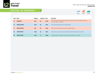 DiGiTAL iQ Index ®:

Travel
                                                                                                                  Want to know more about your brand’s ranking?
                                                                                                                                                COnTACT US



D I G I TA L I Q R A n k I n G
                                                                                                                          AIRLINE     HOTEL        CRUISE




     Rank Brand               Category   Digital iQ Class    Description
                                                             URL architecture assures each property can stand alone but fails to yield economies
     85     ROSEWOOD          hotel      50         Feeble
                                                             in search, traffic, or authority

     86     hAinAn AiRLinES   Airline    48         Feeble   One of the few airlines with no mobile offering


     87     ORiEnT-ExPRESS    hotel      45         Feeble   Without online upgrades hotel chain risks digital oblivion


     88     JAPAn AiRLinES    Airline    36         Feeble   Outdated site and lack of social media leaves the brand sitting on the tarmac


     89     SWAn hELLEniC     Cruise     31         Feeble   Facebook launch in February may put some needed wind in its sails




© L2 2011 L2ThinkTank.com                                                                                                                                   12
 