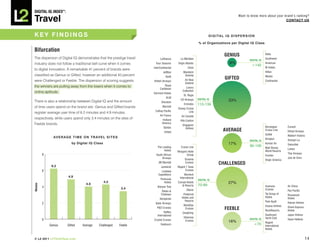 DiGiTAL iQ Index ®:

Travel
                                                                                                                                          Want to know more about your brand’s ranking?
                                                                                                                                                                        COnTACT US



kEY FInDInGS                                                                                                       D I G I TA L I Q D I S P E R S I O n

                                                                                                          %	of	Organizations	per	Digital	IQ	Class

Bifurcation
                                                                                                                               GEniuS                           Delta
The dispersion of Digital IQ demonstrates that the prestige travel        Lufthansa       Le Méridien                                                           Southwest
                                                                                                                                                   DiGiTAL iQ
industry does not follow a traditional bell curve when it comes        Four Seasons     Virgin Atlantic                            8%                           American
                                                                                                                                                     >140
                                                                     InterContinental            Omni                                                           W Hotels
to digital innovation. A remarkable 41 percent of brands were
                                                                             JetBlue         Mandarin                                                           Hilton
classified as Genius or Gifted, however an additional 43 percent                              Oriental                                                          Westin
were Challenged or Feeble. The dispersion of scoring suggests
                                                                               Hyatt
                                                                                              Air New                          GiFTED                           Continental
                                                                     British Airways
                                                                                              Zealand
the winners are pulling away from the losers when it comes to                 Royal
                                                                          Caribbean            Luxury
online aptitude.                                                                            Collection
                                                                     Fairmont Hotels
                                                                                             St. Regis
                                                                                KLM
There is also a relationship between Digital IQ and the amount             Sheraton
                                                                                          US Airways      DiGiTAL iQ              33%
                                                                                             Emirates     110-139
of time users spend on the brand site. Genius and Gifted brands             Marriott
                                                                                        Disney Cruise
                                                                      Cathay Pacific             Line
register average user time of 6.2 minutes and 4.9 minutes,
                                                                          Air France       Air Canada
respectively, while users spend only 3.4 minutes on the sites of            Holland       Ritz-Carlton
Feeble brands.                                                              America
                                                                                            Singapore
                                                                             Qantas                                                                             Norwegian         Cunard
                                                                                               Airlines
                                                                              United
                                                                                                                              AVERAGE                           Cruise Line       Etihad Airways
                                                                                                                                                                Sofitel           Waldorf Astoria
                AVERAGE TIME On TRAVEL SITES
                                                                                                                                                                Kimpton           Shangri-La
                                                                                                                                                   DiGiTAL iQ
                          by Digital IQ Class                                                                                     17%                           Korean Air        Swissôtel
                                                                        The Leading        Cruise Line                                             90-109
                                                                                                                                                                Walt Disney       Loews
                                                                             Hotels     Morgans Hotel                                                           World Resorts
          8                                                            South African           Group                                                                              Thai Airways
                                                                                                                                                                Frontier
                                                                            Airways           Oceania                                                                             Joie de Vivre
                                                                                                                                                                Virgin America

               6.2
                                                                         JW Marriott          Cruises                     ChALLEnGED
                                                                           Jumeirah     Regent 7 Seas
          6                                                                Lindblad           Cruises
                                                                         Expeditions          Warwick
                       4.9                                                                International
                                                                           Peninsula                      DiGiTAL iQ
                                                4.2                           Hotels    Conrad Hotels                             27%
                                  4.0
Minutes




                                                                        Banyan Tree        & Resorts      70-89                                                 Azamara           Air China
          4                                             3.4                                     Oberoi                                                          Cruises           Pan Pacific
                                                                            Relais &
                                                                           Chateaux         Preferred                                                           Taj Group of      Rosewood
                                                                                           Hotels and                                                           Hotels            Hotels
                                                                          Kempinski
                                                                                             Resorts                                                            Park Hyatt
          2                                                           Qatar Airways                                                                                               Hainan Airlines
                                                                                             WindStar                                                           Asiana Airlines
                                                                       P&O Cruises            Cruises                          FEEBLE                           RockResorts
                                                                                                                                                                                  Orient-Express
                                                                                                                                                                                  Hotels
                                                                              Raffles       One&Only
                                                                        International                                                                           SeaDream          Japan Airlines
                                                                                             Silversea                                                          Yacht Club
          0                                                          Crystal Cruises                                                               DiGiTAL iQ                     Swan Hellenic
                                                                                              Cruises                             16%                           Regent
              Genius   Gifted   Average   Challenged   Feeble              Seabourn                                                                   <70       International
                                                                                                                                                                Hotels


© L2 2011 L2ThinkTank.com                                                                                                                                                                           14
 