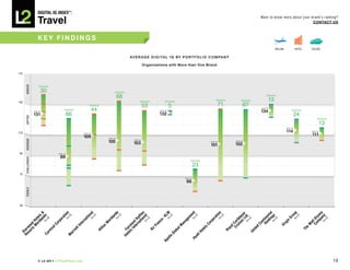 DiGiTAL iQ Index ®:

                      Travel
                                                                                                                                                                                        Want to know more about your brand’s ranking?
                                                                                                                                                                                                                      COnTACT US



                      kEY FInDInGS
                                                                                                                                                                                                    AIRLINE            HOTEL         CRUISE

                                                                                         A V E R A G E D I G I TA L I Q BY P O R T F O L I O C O M PA n Y

                                                                                                    Organizations with More than One Brand

170
      GENIUS




                       Disparity

                            30                                               Disparity

                                                                                 68                                                                                                         Disparity

140                                                                                             Disparity        Disparity
                                                                                                                                                  Disparity           Disparity              13
                                                        Disparity                                   53                5                                71                  67
                                        Disparity            44                                              AVG IQ
                                                                                                                                                                                        AVG IQ

                                                                                                                                                                                        134                         Disparity

                                            66
                   AVG IQ

                   131                                                                                      132                                                                                                        24
      GIFTED




                                                                                                                                                                                                                                         Disparity

                                                                                                                                                                                                                                              13
                                                                                                                                                                                                              AVG IQ

110                                                                                                                                                                                                           114                    AVG IQ
                                                    AVG IQ

                                                    109                                                                                                                                                                              111
                                                                        AVG IQ
      AVERAGE




                                                                        105                AVG IQ

                                                                                           103                                                AVG IQ              AVG IQ

                                                                                                                                              101                 102

 90                                AVG IQ

                                    89
      CHALLENGED




                                                                                                                                  Disparity

                                                                                                                                      23
 70
                                                                                                                             AVG IQ

                                                                                                                              66
      FEEBLE




 40
                     wi &




                      n= on




                      n= al




                                                                            n= d e




                                                                                                                 io es




                                                                                                                   n= M




                                                                                                                   n= n t




                                                                                                                   n= on




                                                                                                                                                                                         in al




                                                                                                                                                                                                                   n= up




                                                                                                                                                                                                                                     pa ey
                                                                                                                                                                     s an
                            n




                                                                                                                                                                                       ld nt
                                                                                                                     KL




                                                                                                                       e
                   ld ls




                                                                                                              at ffl




                                                                                                                                                                                                                                   m sn
                   n= de




                           5




                                                             3




                                                                              3




                                                                                                               n= al




                                                                                                                      2




                                                                                                                      2




                                                                                                                                                       2




                                                                                                                                                                    n= td.




                                                                                                                                                                                       n= gs




                                                                                                                                                                                                                     2




                                                                                                                                                                                                                                   n= ny
                            i




                                                                              i




                                                                                                                        i




                                                                                                                                                                                                                     o
                        at




                                                                         w




                                                                                                                     at
                         io




                                                                                                                                                                   se be
                                                                                                                   em




                                                                                                                                                                                                               Gr
                                                                                                                                                                                    Ho tine
               or te




                                                                                                                    n
                                                                                                            rn a




                                                                                                                                                                                                                                 Co t Di
                                                                                                                 e–
                                                                        ld
                       6




                                                                                                                   3




                                                                                                                                                                            2




                                                                                                                                                                                                  2




                                                                                                                                                                                                                                               2
                      at
                     or




                                                                                                                  or




                                                                                                                                                                      L
                                                                                                                                                                 ui ib
                                                                                                         te t R
             W Ho




                                                                                                                ag
                                                                       or




                                                                                                                                                                                                              in
                   rn
                  rp




                                                                                                               rp




                                                                                                                                                              Cr Car
                                                                                                              nc




                                                                                                                                                                                       n




                                                                                                                                                                                                                                  al
                                                                                                      In on




                                                                                                                                                                                                         rg
                                                                      W




                                                                                                            an




                                                                                                                                                                                    Co
                te
              Co




                                                                                                           Co
       r ts od




                                                                                                           ra




                                                                                                                                                                                                                                 W
                                                                                                                                                                                                        Vi
             In




                                                                                                  ls m




                                                                                                          M
                                                                    n




                                                                                                                                                                 l
    so wo




                                                                                                       rF




                                                                                                                                                                                   d
                                                                                                                                                              ya
           al




                                                                                                         s
                                                                  lto




                                                                                                                                                                                                                                e
                                                                                               te air




                                                                                                                                                                                  ite
          tt




                                                                                                      el
                                                                                                     al




                                                                                                                                                                                                                                Th
        iv




                                                                                                                                                            Ro
                                                                                                    Ai
 R e tar




      rio




                                                                 Hi




                                                                                                   ot
                                                                                           Ho F




                                                                                                  ob




                                                                                                                                                                             Un
     rn




                                                                                               tH
    S




   ar




                                                                                               Gl
  Ca




 M




                                                                                            at
                                                                                           lo




                                                                                       Hy
                                                                                        ol
                                                                                     Ap




                      © L2 2011 L2ThinkTank.com                                                                                                                                                                                                      16
 