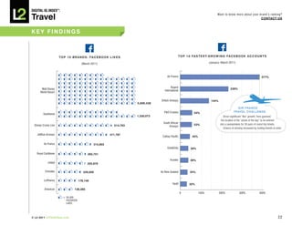 DiGiTAL iQ Index ®:

Travel
                                                                                                                                           Want to know more about your brand’s ranking?
                                                                                                                                                                         COnTACT US



kEY FInDInGS



                      T O P 	 1 0 	 B R A N D S : 	 FA C E B O O K 	 L I K E S                               T O P 1 0 FA S T E S T- G R O w I n G FA C E B O O k A C C O U n T S

                                          (March 2011)                                                                              (January–March 2011)



                                                                                                    Air France                                                                       377%


                                                                                                       Regent
       Walt Disney                                                                                                                                     239%
                                                                                                 International
      World Resort

                                                                                               British Airways                        144%
                                                                                  5,699,438
                                                                                                                                                           AIR FRAnCE
                                                                                                 P&O Cruises             54%                             TRAVEL ChALLEnGE
        Southwest
                                                                                  1,330,073                                                     Drove significant “like” growth. Fans guessed
                                                                                                                                              the location of the “photo of the day” to be entered
                                                                                                South African                                into a sweepstakes for 30 pairs of round trip tickets.
 Disney Cruise Line                                                     514,793                                          53%
                                                                                                     Airways
                                                                                                                                                Chance of winning increased by inviting friends to enter.

   JetBlue Airways                                                  471,787
                                                                                               Cathay Pacific          45%

         Air France                                  315,803
                                                                                                    One&Only          39%
   Royal Caribbean                              265,751

                                                                                                      Frontier        39%
            United                              255,970

          Emirates                          226,926                                           Air New Zealand         34%

         Lufthansa                     178,146
                                                                                                        Hyatt        32%
         American                   136,385
                                                                                                                 0           100%            200%              300%                400%
                         = 50,000
                           FACEBOOK
                           LIKES




© L2 2011 L2ThinkTank.com                                                                                                                                                                            22
 