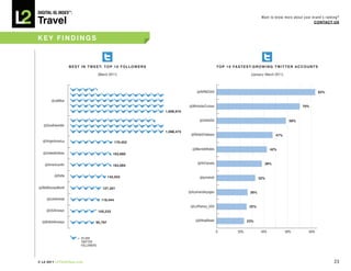 DiGiTAL iQ Index ®:

Travel
                                                                                                                                               Want to know more about your brand’s ranking?
                                                                                                                                                                             COnTACT US



kEY FInDInGS



                    B E S T 	 I N 	 T W E E T: 	 T O P 	 1 0 	 F O L LO W E R S                                   T O P 1 0 FA S T E S T- G R O w I n G T w I T T E R A C C O U n T S

                                          (March 2011)                                                                                  (January–March 2011)



                                                                                                   @AIRNZUSA                                                                            83%

        @JetBlue
                                                                                              @WindstarCruises                                                            70%
                                                                                  1,606,910

                                                                                                    @SAAUSA                                                      58%
   @SouthwestAir
                                                                                  1,088,473
                                                                                               @RelaisChateaux                                           47%
  @VirginAmerica                                      170,452

                                                                                                @MarriottHotels                                      42%
  @UnitedAirlines                                    163,660


   @AmericanAir                                                                                    @AirCanada                                    38%
                                                     163,084


          @Delta                                 142,552                                            @jumeirah                                 32%

@WaltDisneyWorld                             127,301
                                                                                              @AzamaraVoyages                           26%
     @continental                           118,444
                                                                                               @Lufthansa_USA                          25%
    @USAirways                            105,233


  @BritishAirways                                                                                 @EtihadDeals                        23%
                                        95,797

                                                                                                                  0             20%            40%             60%             80%
                          = 25,000
                            TWITTER
                            FOLLOWERS




© L2 2011 L2ThinkTank.com                                                                                                                                                                     23
 