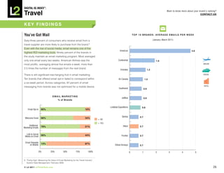 DiGiTAL iQ Index ®:

Travel
                                                                                                                                                          Want to know more about your brand’s ranking?
                                                                                                                                                                                        COnTACT US



kEY FInDInGS

You’ve Got Mail                                                                                                        TOP	10	BRANDS:	AVERAGE	EMAILS	PER	WEEK

Sixty-three percent of consumers who receive email from a                                                                                    (January–March 2011)

travel supplier are more likely to purchase from the brand.9
Even with the rise of social media, email remains one of the
                                                                                                      American                                                                  4.6
highest ROI marketing tools. Ninety percent of the brands in
the study maintain an email marketing program. Most averaged
only one email every two weeks. American Airlines was the                                            Continental                                1.9
most prolific, averaging almost five emails a week, more than                                                                                                                              AIRLINE

2.5 times the number of messages from the next brand.                                                  Emirates                        1.2

There is still significant low-hanging fruit in email marketing.                                                                                                                           CRUISE

Ten brands that offered email opt-in failed to correspond within                                     Air Canada                  1.0
a six-week period. Across categories, 87 percent of email
messaging from brands was not optimized for a mobile device.                                                                                                                               HOTEL
                                                                                                     Southwest                   0.9


                                 EMAIL MARkETInG
                                                                                                        JetBlue                  0.9
                                    %	of	Brands


                                                                                            Lindblad Expeditions             0.8
    Email Opt-in    90%                                                10%

                                                                                                         Qantas            0.7
 Welcome Email      66%                                                34%
                                                                                    = NO
                                                                                    = YES
      Additional                                                                                          Hilton           0.7
Marketing Emails    79%                                                21%


  Link to Social    56%                                                44%
 Media on Email                                                                                         Frontier           0.7


 Email Viewable
      on Mobile     13%                                                87%                       Etihad Airways            0.7

                   0%          25%           50%            75%           100%                                     0         1                 2            3          4              5


9. “Flying High: Measuring the Value of Email Marketing for the Travel Industry”,
   Epsilon Data Management, February 2009

© L2 2011 L2ThinkTank.com                                                                                                                                                                            26
 