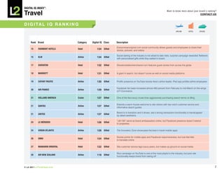 DiGiTAL iQ Index ®:

Travel
                                                                                                                   Want to know more about your brand’s ranking?
                                                                                                                                                 COnTACT US



D I G I TA L I Q R A n k I n G
                                                                                                                             AIRLINE      HOTEL       CRUISE




     Rank Brand                 Category   Digital iQ Class   Description
                                                              Everyonesanoriginal.com social community allows guests and employees to share their
     15     FAiRMOnT hOTELS     hotel          134 Gifted
                                                              stories, pictures, and videos

                                                              Social darling of the industry is not afraid to take risks; surprise campaign rewarded Twitterers
     15     KLM                 Airline        134 Gifted
                                                              with personalized gifts while they waited to board

     17     ShERATOn            hotel          132 Gifted     Sheratonbetterwhenshared.com features guest stories from across the globe


     18     MARRiOTT            hotel          131 Gifted     A giant in search, but doesn’t score as well on social media platforms


     19     CAThAY PACiFiC      Airline        130 Gifted     Prolific presence on YouTube boosts Asia’s airline leader; iPad app profiles airline employees

                                                              Facebook fan base increased almost 400 percent from February to mid-March on the wings
     20     AiR FRAnCE          Airline        129 Gifted
                                                              of F-Commerce

     21     hOLLAnD AMERiCA     Cruise         127 Gifted     One of the few luxury cruise lines aggressively purchasing search terms on Bing

                                                              Extends a warm Aussie welcome to site visitors with top-notch customer service and
     21     QAnTAS              Airline        127 Gifted
                                                              informative airport guides

                                                              Brand is in transition and it shows; site’s strong transaction-functionality is handicapped
     21     uniTED              Airline        127 Gifted
                                                              by dated aesthetics

                                                              “LM 100” serve as brand ambassadors online, but Facebook presence doesn’t extend
     24     LE MÉRiDiEn         hotel          126 Gifted
                                                              to properties

     24     ViRGin ATLAnTiC     Airline        126 Gifted     The Innovation Zone showcases the best in travel mobile apps

                                                              Scores points for mobile apps and Facebook responsiveness, but luxe feel fails
     26     OMni                hotel          124 Gifted
                                                              to translate online

     27     MAnDARin ORiEnTAL   hotel          122 Gifted     Site customer service lags luxury peers, but makes up ground on social media

                                                              Rico campaign on YouTube is one of the most playful in the industry, but poor site
     28     AiR nEW ZEALAnD     Airline        119 Gifted
                                                              functionality keeps brand from taking off



© L2 2011 L2ThinkTank.com                                                                                                                                         7
 