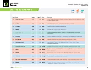 DiGiTAL iQ Index ®:

Travel
                                                                                                                           Want to know more about your brand’s ranking?
                                                                                                                                                         COnTACT US



D I G I TA L I Q R A n k I n G
                                                                                                                                     AIRLINE        HOTEL      CRUISE




     Rank Brand                        Category   Digital iQ Class   Description
                                                                     Limited social media presence hurts, but brand gets marks for destination guides and ability
     28     LuxuRY COLLECTiOn          hotel          119 Gifted
                                                                     to search hotels by “pursuit”

     28     ST. REGiS                  hotel          119 Gifted     Individual properties are on Twitter, but the brand hasn’t checked in


     28     uS AiRWAYS                 Airline        119 Gifted     Highly functional but otherwise forgettable site


     32     EMiRATES                   Airline        118 Gifted     Brand YouTube channel includes link to booking

                                                                     Social media sweetheart’s fanatical following on YouTube buttresses entire Disney
     33     DiSnEY CRuiSE LinE         Cruise         117 Gifted
                                                                     travel empire

     34     AiR CAnADA                 Airline        115 Gifted     Connects Canada to the world, but is not connecting with passengers via social media


     35     RiTZ-CARLTOn               hotel          110 Gifted     Interactive Facebook page garners five stars but bland site fails to deliver

                                                                     Cabin Experience videos on site highlight each class of service, including menu
     35     SinGAPORE AiRLinES         Airline        110 Gifted
                                                                     and entertainment options


     37     nORWEGiAn CRuiSE LinE      Cruise         109 Average    Engages cruise community through user reviews and Facebook countdown clock

                                                                     Facebook page has grown fast on heels of strong app that allows guests to interact with
     37     SOFiTEL                    hotel          109 Average
                                                                     individual properties

     39     KiMPTOn                    hotel          106 Average    Boutique chain scores innovation points offline, but is still figuring out social media


     40     KOREAn AiR                 Airline        105 Average    Features one of industry’s only video newsletters


     41     WALT DiSnEY WORLD RESORT   hotel          104 Average    Social media presence brings Disney magic to life, but no photographs of rooms on site

                                                                     Strong synergy between site, print, and social media but will need more than its
     42     FROnTiER                   Airline        103 Average
                                                                     “spokesanimal” mascots to woo fans online



© L2 2011 L2ThinkTank.com                                                                                                                                               8
 