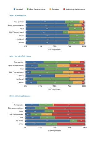 Increased                   About the same volume                        Decreased                No bookings via this channel



  Direct	
  from	
  Website	
  


           Tour	
  operator                                          67%                                                      25%                    6% 2%


Other	
  accommodation                                                    71%                                               13%           13%              4%


                      Hotel                                                74%                                                      22%                2%1%


  DMC	
  /	
  tourism	
  board   0%                                 64%                                         9%                      27%


                     Cruise      0%                                        75%                                                           25%


                Car	
  Rental    0%                                        75%                                                           25%


                     Airline     0%                                        73%                                                    19%                 8%


                                 0%                           25%                            50%                       75%                                 100%
                                                                                 %	
  of	
  respondents


  Direct	
  via	
  voice/call	
  centre

           Tour	
  operator                        31%                                             46%                              15%               8%


Other	
  accommodation                       21%                           33%                            21%                            25%


                      Hotel                            32%                                       41%                                21%                    5%


 DMC	
  /	
  tourism	
  board         9%                                  55%                                         18%                      18%


                     Cruise      0%                           50%                                                       50%


                Car	
  Rental    0%    13%                                            63%                                                25%


                     Airline                19%                                              62%                                          15%              4%


                                 0%                           25%                            50%                       75%                                 100%
                                                                                 %	
  of	
  respondents


  Direct	
  from	
  mobile	
  device



          Tour	
  operator                   23%                      23%                   2%                         52%

Other	
  accommodation                     17%                17%         4%                                    62%

                     Hotel                             32%                      14%         2%                         52%

  DMC/tourism	
  board                9%                18%               18%                                         55%

                    Cruise       0%              25%                       25%                                          50%

               Car	
  Rental     0%                                        75%                                                    13%                13%

                    Airline      0%                    35%                            19%                                   46%


                                 0%                           25%                            50%                       75%                                 100%
                                                                                 %	
  of	
  respondents
 