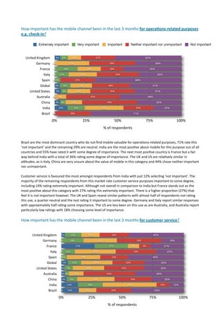 How	
  important	
  has	
  the	
  mobile	
  channel	
  been	
  in	
  the	
  last	
  3	
  months	
  for	
  operaOons-­‐related	
  purposes	
  
e.g.	
  check-­‐in?

                 Extremely important                            Very important                   Important               Neither important nor unimportant                   Not important



    United	
  Kingdom              5%      6%             10%                        27%                                               52%

            Germany             0%                   27%                                          36%                                             36%

                France          0%             18%                        18%                     18%                                       45%

                   Italy        0%      11%                        22%                                   33%                                       33%

                 Spain          0%5%                         27%                                                                68%

                Global            4%           9%                17%                             30%                                         41%

      United	
  States               5%     5%               18%                                   35%                                           37%

              Australia         0% 9%                                          42%                                                         49%

                 China             4% 4%               13%                                       44%                                              35%

                  India                10%                 14%                             31%                                  24%                      22%

                 Brazil         0%                     29%                                                                 71%

                               0%                                   25%                                 50%                            75%                           100%
                                                                                            %	
  of	
  respondents


Brazil	
  are	
  the	
  most	
  dominant	
  country	
  who	
  do	
  not	
  ﬁnd	
  mobile	
  valuable	
  for	
  opera7ons-­‐related	
  purposes,	
  71%	
  rate	
  this	
  
‘not	
  important’	
  and	
  the	
  remaining	
  29%	
  are	
  neutral.	
  India	
  are	
  the	
  most	
  posi7ve	
  about	
  mobile	
  for	
  this	
  purpose	
  out	
  of	
  all	
  
countries	
  and	
  55%	
  have	
  rated	
  it	
  with	
  some	
  degree	
  of	
  importance.	
  The	
  next	
  most	
  posi7ve	
  country	
  is	
  France	
  but	
  a	
  fair	
  
way	
  behind	
  India	
  with	
  a	
  total	
  of	
  36%	
  ra7ng	
  some	
  degree	
  of	
  importance.	
  The	
  UK	
  and	
  US	
  are	
  rela7vely	
  similar	
  in	
  
aotudes,	
  as	
  is	
  Italy.	
  China	
  are	
  very	
  unsure	
  about	
  the	
  value	
  of	
  mobile	
  in	
  this	
  category	
  and	
  44%	
  chose	
  neither	
  important	
  
nor	
  unimportant.	
  

Customer	
  service	
  is	
  favoured	
  the	
  most	
  amongst	
  respondents	
  from	
  India	
  with	
  just	
  12%	
  selec7ng	
  ‘not	
  important’.	
  The	
  
majority	
  of	
  the	
  remaining	
  respondents	
  from	
  this	
  market	
  rate	
  customer	
  service	
  purposes	
  important	
  to	
  some	
  degree,	
  
including	
  14%	
  ra7ng	
  extremely	
  important.	
  Although	
  not	
  overall	
  in	
  comparison	
  to	
  India	
  but	
  France	
  stands	
  out	
  as	
  the	
  
most	
  posi7ve	
  about	
  this	
  category	
  with	
  27%	
  ra7ng	
  this	
  extremely	
  important.	
  There	
  is	
  a	
  higher	
  propor7on	
  (27%)	
  that	
  
feel	
  it	
  is	
  not	
  important	
  however.	
  The	
  UK	
  and	
  Spain	
  reveal	
  similar	
  pamerns	
  with	
  almost	
  half	
  of	
  respondents	
  not	
  ra7ng	
  
this	
  use,	
  a	
  quarter	
  neutral	
  and	
  the	
  rest	
  ra7ng	
  it	
  important	
  to	
  some	
  degree.	
  Germany	
  and	
  Italy	
  report	
  similar	
  responses	
  
with	
  approximately	
  half	
  ra7ng	
  some	
  importance.	
  The	
  US	
  are	
  less	
  keen	
  on	
  this	
  use	
  as	
  are	
  Australia,	
  and	
  Australia	
  report	
  
par7cularly	
  low	
  ra7ngs	
  with	
  18%	
  choosing	
  some	
  level	
  of	
  importance.	
  	
  	
  	
  	
  

How	
  important	
  has	
  the	
  mobile	
  channel	
  been	
  in	
  the	
  last	
  3	
  months	
  for	
  customer	
  service?


           United	
  Kingdom               3%          13%                15%                          24%                                       45%

                   Germany                0%         18%                              27%                                       36%                            18%

                       France                                27%                                  27%                      9%         9%                 27%

                          Italy           0%     11%                            33%                                         33%                               22%

                        Spain             0%5%                     27%                                 23%                                   46%

                       Global                  5%         11%                    26%                               26%                                  32%

             United	
  States              3% 7%                         26%                                   33%                                     33%

                     Australia             3% 3%           12%                                   42%                                              39%

                        China              4%        9%                         30%                                      30%                             26%

                         India                      14%                   20%                                        44%                               10%          12%

                        Brazil            0%        14%                  14%                       29%                                           43%

                                       0%                                  25%                               50%                           75%                        100%
                                                                                                 %	
  of	
  respondents
 