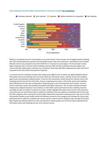 How	
  important	
  has	
  the	
  mobile	
  channel	
  been	
  in	
  the	
  last	
  3	
  months	
  for	
  markeOng?

                    Extremely important                     Very important                  Important               Neither important nor unimportant                             Not important




         United	
  Kingdom           0%       15%                   22%                        22%                                  40%
                 Germany             0%        18%                               36%                                   27%                        18%
                     France          0%                   36%                                    27%                   9%                   27%
                        Italy        0%      11%                             44%                                     22%                       22%
                      Spain          0% 9%                      27%                           23%                                   41%
                     Global            4%          12%                    31%                              24%                             30%
           United	
  States             4%     7%                   30%                                  32%                                27%
                   Australia         0% 6%                                      58%                                                    36%
                      China             4% 4%                                 52%                                       17%                     22%
                       India                 12%          12%                              42%                               12%               22%
                      Brazil         0%                                57%                                                 29%                      14%

                                    0%                           25%                             50%                          75%                          100%
                                                                                      %	
  of	
  respondents


Mobile	
  as	
  a	
  marke7ng	
  channel	
  is	
  more	
  popular	
  across	
  most	
  markets.	
  India	
  put	
  quite	
  a	
  lot	
  of	
  weight	
  towards	
  marke7ng	
  
with	
  12%	
  choosing	
  extremely	
  important	
  and	
  overall	
  66%	
  ra7ng	
  it	
  with	
  some	
  importance,	
  nevertheless	
  France	
  includes	
  
36%	
  who	
  rate	
  this	
  very	
  important	
  and	
  a	
  total	
  of	
  63%	
  feel	
  it	
  is	
  important	
  to	
  some	
  degree.	
  The	
  UK	
  and	
  Spain	
  include	
  
higher	
  propor7on	
  that	
  so	
  not	
  ﬁnd	
  mobile	
  marke7ng	
  important,	
  40%	
  and	
  41%	
  respec7vely.	
  Australia	
  appear	
  very	
  
unclear	
  with	
  58%	
  sta7ng	
  neither	
  important	
  not	
  unimportant.	
  Brazil	
  have	
  deﬁnitely	
  recognised	
  some	
  value	
  and	
  57%	
  of	
  
respondents	
  from	
  that	
  market	
  have	
  selected	
  ‘important’.	
  

In	
  summary,	
  the	
  UK	
  is	
  rela7vely	
  consistent	
  with	
  ra7ngs	
  across	
  diﬀerent	
  uses	
  of	
  mobile,	
  yet	
  sightly	
  weighted	
  towards	
  
informa7on	
  search	
  and	
  marke7ng.	
  Germany	
  more	
  clearly	
  rate	
  informa7on	
  search,	
  customer	
  service	
  and	
  marke7ng	
  
against	
  sales	
  and	
  opera7ons	
  related	
  purposes.	
  France	
  are	
  the	
  most	
  posi7ve	
  market	
  overall	
  but	
  customer	
  service	
  and	
  
marke7ng	
  certainly	
  top	
  their	
  list	
  of	
  priori7es.	
  Italy	
  are	
  recognising	
  more	
  value	
  in	
  informa7on	
  search	
  and	
  marke7ng.	
  
Spain	
  deﬁnitely	
  do	
  not	
  rate	
  sales	
  and	
  opera7ons	
  related	
  purposes	
  as	
  the	
  most	
  important	
  use	
  of	
  mobile,	
  customer	
  
service,	
  informa7on	
  search	
  and	
  marke7ng	
  have	
  signiﬁcantly	
  higher	
  importance.	
  The	
  US	
  report	
  rela7vely	
  consistent	
  
ra7ngs	
  across	
  categories	
  but	
  place	
  more	
  emphasis	
  on	
  informa7on	
  search	
  par7cularly	
  but	
  also	
  marke7ng.	
  Australia,	
  
seemingly	
  less	
  keen	
  on	
  mobile	
  in	
  comparison	
  to	
  other	
  markets,	
  highlight	
  informa7on	
  search	
  as	
  their	
  most	
  valued	
  use	
  
and	
  clearly	
  have	
  not	
  certain	
  found	
  value	
  in	
  mobile	
  for	
  marke7ng.	
  China	
  rate	
  mobile	
  as	
  a	
  marke7ng	
  channel	
  more	
  than	
  
the	
  other	
  categories	
  and	
  in	
  contrast	
  do	
  not	
  ﬁnd	
  mobile	
  important	
  for	
  opera7ons	
  related	
  purposes.	
  India	
  are	
  one	
  of	
  the	
  
most	
  posi7ve	
  markets	
  around	
  mobile	
  overall	
  and	
  rela7vely	
  consistent	
  across	
  categories	
  but	
  amongst	
  the	
  choices	
  they	
  
par7cularly	
  favour	
  mobile	
  for	
  marke7ng	
  and	
  customer	
  service,	
  however	
  top	
  the	
  ra7ngs	
  for	
  sales	
  amongst	
  all	
  countries.	
  
Brazil	
  display	
  very	
  deﬁned	
  preferences;	
  sales	
  and	
  opera7ons	
  related	
  purposes	
  are	
  not	
  hot	
  for	
  Brazil	
  respondents	
  but	
  
informa7on	
  search	
  and	
  marke7ng	
  are,	
  less	
  so	
  for	
  customer	
  service.	
  	
  	
  	
  	
  	
  	
  	
  
 