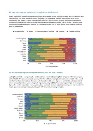 We	
  have	
  increased	
  our	
  investment	
  in	
  mobile	
  in	
  the	
  last	
  3	
  months

Recent	
  investments	
  in	
  mobile	
  do	
  vary	
  across	
  markets.	
  Brazil	
  appear	
  to	
  have	
  invested	
  the	
  least,	
  with	
  14%	
  agreeing	
  with	
  
the	
  statement,	
  29%	
  in	
  the	
  middle	
  but	
  a	
  more	
  signiﬁcant	
  57%	
  disagreeing.	
  The	
  most	
  investment	
  in	
  terms	
  of	
  the	
  
propor7on	
  of	
  that	
  market	
  is	
  coming	
  from	
  Germany	
  and	
  France	
  and	
  the	
  results	
  are	
  quite	
  similar	
  for	
  these	
  countries	
  
except	
  France	
  have	
  perhaps	
  been	
  the	
  heavier	
  investors	
  with	
  27%	
  agreeing	
  strongly.	
  The	
  UK	
  include	
  a	
  rela7vely	
  large	
  
propor7on	
  that	
  have	
  certainly	
  not	
  invested,	
  34%,	
  and	
  Australia	
  and	
  Italy	
  sit	
  at	
  the	
  bomom	
  of	
  the	
  scale	
  for	
  those	
  that	
  
agree	
  to	
  some	
  degree.	
  


               Agree strongly                    Agree               Neither agree nor disagree                           Disagree                 Disagree strongly




                United	
  Kingdom                 9%                22%                             34%                              21%                 13%

                        Germany             0%                              55%                                             27%                   9%         9%

                            France                           27%                          27%                               27%                   9%         9%

                               Italy       0%
                                           0%           22%                                   44%                                           33%

                             Spain                9%                        36%                                    32%                           18%           5%

                            Global               6%                 28%                                   38%                              19%               9%

                  United	
  States              5%                    35%                                       35%                         15%              9%

                          Australia         0%         18%                                          61%                                           18%             3%

                             China          0%              26%                                        52%                                        17%          4%

                              India             5%                  31%                                      42%                                 17%          5%

                             Brazil         0%        14%                   29%                                       43%                               14%

                                           0%                         25%                           50%                           75%                          100%
                                                                                        %	
  of	
  respondents


We	
  will	
  be	
  increasing	
  our	
  investment	
  in	
  mobile	
  over	
  the	
  next	
  3	
  months

Looking	
  forward	
  to	
  the	
  next	
  quarter,	
  the	
  most	
  investment	
  is	
  likely	
  to	
  be	
  coming	
  from	
  companies	
  in	
  France	
  and	
  Spain,	
  
both	
  with	
  27%	
  of	
  respondents	
  strongly	
  agreeing	
  that	
  they	
  will	
  be	
  increasing	
  their	
  investments	
  in	
  mobile	
  in	
  the	
  next	
  3	
  
months.	
  Overall	
  considering	
  those	
  that	
  agree	
  with	
  the	
  statement	
  to	
  some	
  degree	
  we	
  can	
  iden7fy	
  quite	
  a	
  consistent	
  
pamern	
  across	
  all	
  countries.	
  Spain	
  is	
  marginally	
  higher	
  amoun7ng	
  to	
  59%	
  of	
  respondents	
  planning	
  to	
  invest	
  to	
  some	
  
degree.	
  The	
  smaller	
  propor7ons	
  are	
  in	
  Australia,	
  China	
  and	
  Brazil.	
  Germany	
  is	
  deﬁnitely	
  seeing	
  some	
  movement	
  in	
  the	
  
mobile	
  space	
  because	
  no	
  one	
  states	
  that	
  they	
  will	
  deﬁnitely	
  not	
  be	
  inves7ng	
  in	
  mobile.	
  	
  



        United	
  Kingdom                  13%                              39%                                          30%                      10%          8%

                   Germany         0% 9%
                                   0%                                       45%                                                      45%

                      France        0%                27%                             27%                                      36%                            9%

                          Italy    0% 11%                                    44%                                               33%                           11%

                        Spain                         27%                               32%                                    27%                      9%        5%

                       Global             12%                             37%                                          34%                         11%            6%

            United	
  States              11%                             39%                                            35%                           9%      7%

                   Australia         3%                       36%                                               42%                                12%            6%

                        China      0%4%                      30%                                             48%                                        17%

                         India             14%                            32%                                         39%                              10%        5%

                        Brazil      0%                        43%                                          29%                        14%                   14%

                                   0%                              25%                          50%                               75%                             100%
                                                                                    %	
  of	
  respondents
 