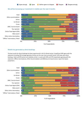 Agree strongly                     Agree                 Neither agree nor disagree                         Disagree                  Disagree strongly


            We	
  will	
  be	
  increasing	
  our	
  investment	
  in	
  mobile	
  over	
  the	
  next	
  3	
  months


                                   Hotel                 12%                                 37%                                                    35%                                   12%          3%

         Other	
  accommodation               0%               19%                                                        61%                                                  6%               13%

                                  Airline                        24%                                             41%                                               24%                    3%      9%

                            Car	
  Rental     0%                 23%                                                      54%                                                  15%                    8%

                                  Cruise      0%          14%                                                   57%                                                     14%                    14%

           DMC	
  /	
  tourism	
  board       0%                       32%                                                36%                                       18%                         14%

                      Tour	
  operator             5%                            36%                                                      39%                                       12%           8%

     Online	
  Travel	
  Agent	
  (OTA)                  14%                                       41%                                               24%                            14%               6%

                        Meta-­‐search         0%
                                              0%               20%                                                        60%                                                             20%

     Other	
  online	
  intermediary                           20%                                       37%                                                      37%                                 5% 2%

"Offline"	
  intermediary	
  /	
  Retail          4%                          33%                                                33%                                13%                    17%

                                              0%                                    25%                                  50%                                   75%                                     100%
                                                                                                               %	
  of	
  respondents


            Mobile	
  has	
  generated	
  us	
  direct	
  bookings

            The	
  best	
  results	
  for	
  direct	
  bookings	
  has	
  been	
  experienced	
  in	
  the	
  Car	
  Rental	
  sector.	
  A	
  signiﬁcant	
  69%	
  agree	
  with	
  the	
  
            statement	
  including	
  23%	
  strongly	
  agreeing.	
  Airlines	
  are	
  the	
  next	
  most	
  successful	
  sector;	
  47%	
  have	
  seen	
  direct	
  
            bookings.	
  Hotel	
  and	
  OTA	
  sectors	
  are	
  rela7vely	
  similar	
  in	
  results	
  with	
  39%	
  and	
  37%	
  respec7vely	
  agreeing	
  with	
  the	
  
            statement.	
  Oﬄine	
  intermediaries,	
  Other	
  Accommoda7on	
  and	
  DMC/tourism	
  board	
  sectors	
  report	
  the	
  lowest	
  
            propor7ons.	
  




                                   Hotel           5%                           34%                                                          44%                                           13%              4%

         Other	
  accommodation                     7%                 16%                                      39%                                            23%                              16%

                                  Airline          6%                                  41%                                                         35%                               6%           12%

                            Car	
  Rental     0%                 23%                                                   46%                                                    23%                          8%

                                  Cruise      0%          14%                                                    57%                                                                 29%

           DMC	
  /	
  tourism	
  board       0%                 23%                                           36%                                          23%                                18%

                      Tour	
  operator            4%                  20%                                              44%                                                    25%                          7%

     Online	
  Travel	
  Agent	
  (OTA)            6%                           31%                                              32%                                          24%                          6%

                        Meta-­‐search         0%
                                              0%                20%                                                                         80%

     Other	
  online	
  intermediary               5%                 18%                                                       58%                                                       12%              6%

"Offline"	
  intermediary	
  /	
  Retail      0%         13%                                   38%                                                 29%                                     21%


                                              0%                                    25%                                      50%                                  75%                                       100%
                                                                                                                %	
  of	
  respondents
 