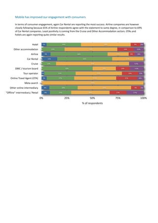 Mobile	
  has	
  improved	
  our	
  engagement	
  with	
  consumers

           In	
  terms	
  of	
  consumer	
  engagement,	
  again	
  Car	
  Rental	
  are	
  repor7ng	
  the	
  most	
  success.	
  Airline	
  companies	
  are	
  however	
  
           closely	
  following	
  because	
  65%	
  of	
  Airline	
  respondents	
  agree	
  with	
  the	
  statement	
  to	
  some	
  degree,	
  in	
  comparison	
  to	
  69%	
  
           of	
  Car	
  Rental	
  companies.	
  Least	
  posi7vity	
  is	
  coming	
  from	
  the	
  Cruise	
  and	
  Other	
  Accommoda7on	
  sectors.	
  OTAs	
  and	
  
           hotels	
  are	
  again	
  repor7ng	
  quite	
  similar	
  results.	
  	
  


                                 Hotel           5%                        34%                                                   49%                                     9%      3%

         Other	
  accommodation             0%                23%                                            52%                                           16%                10%

                                Airline            9%                                        56%                                                 21%                6%         9%

                          Car	
  Rental    0%
                                           0%           15%                                          54%                                                      31%

                                Cruise      0%          14%                                                    71%                                                       14%

           DMC	
  /	
  tourism	
  board     0%                                   50%                                           23%                     14%                14%

                     Tour	
  operator         3%                    31%                                                  45%                                       16%          5%

     Online	
  Travel	
  Agent	
  (OTA)          5%                 27%                                            41%                                       21%                6%

                       Meta-­‐search       0%
                                           0%                                                                 100%

     Other	
  online	
  intermediary               8%                     28%                                                  52%                                        9%        3%

"Offline"	
  intermediary	
  /	
  Retail           8%                21%                                    38%                                  17%                     17%


                                           0%                                25%                              50%                               75%                              100%
                                                                                                   %	
  of	
  respondents
 