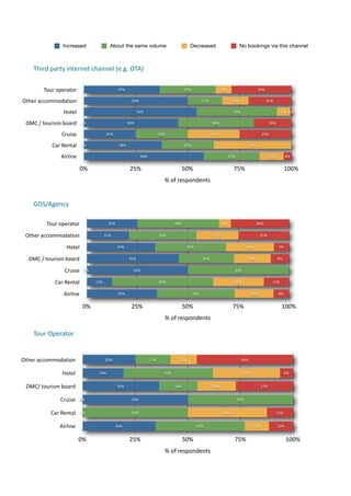 Increased                  About the same volume                         Decreased                           No bookings via this channel



     Third	
  party	
  internet	
  channel	
  (e.g.	
  OTA)

           Tour	
  operator                          37%                                    27%                      8%                        29%

Other	
  accommodation                                      50%                                         17%                 13%                      21%

                      Hotel                                      54%                                                        39%                              6% 1%

 DMC	
  /	
  tourism	
  board     0%                       45%                                                36%                                     18%

                     Cruise                   25%                             25%                             25%                               25%

               Car	
  Rental      0%                 38%                                    25%                                         38%

                    Airline                                       58%                                                     27%                        12%          4%


                                  0%                        25%                             50%                             75%                                   100%
                                                                                %	
  of	
  respondents


     GDS/Agency

            Tour	
  operator                   25%                                    40%                            6%                       29%

 Other	
  accommodation                       21%                             33%                              21%                             25%

                       Hotel                         34%                                     35%                                      24%                    7%

   DMC	
  /	
  tourism	
  board                            45%                                          27%                             18%                 9%

                      Cruise       0%                        50%                                                             50%

                 Car	
  Rental          13%                                   50%                                            25%                       13%

                      Airline                        35%                                          39%                                    19%                8%


                                   0%                       25%                             50%                             75%                               100%
                                                                                %	
  of	
  respondents

     Tour	
  Operator


Other	
  accommodation                        25%                       17%             13%                                       46%


                     Hotel               19%                                    42%                                                32%                            6%


 DMC/	
  tourism	
  board                            36%                              18%                      18%                              27%


                    Cruise        0%                        50%                                                                 50%


               Car	
  Rental      0%                        50%                                                       38%                                   13%


                    Airline                         35%                                            42%                                    12%               12%


                                0%                         25%                              50%                              75%                                  100%
                                                                                %	
  of	
  respondents
 