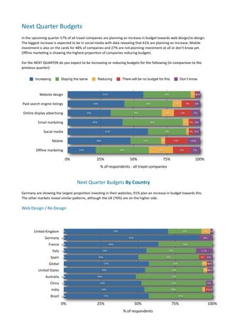 Next	
  Quarter	
  Budgets	
  
In	
  the	
  upcoming	
  quarter	
  57%	
  of	
  all	
  travel	
  companies	
  are	
  planning	
  an	
  increase	
  in	
  budget	
  towards	
  web	
  design/re-­‐design.	
  
The	
  biggest	
  increase	
  is	
  expected	
  to	
  be	
  in	
  social	
  media	
  with	
  data	
  revealing	
  that	
  61%	
  are	
  planning	
  an	
  increase.	
  Mobile	
  
investment	
  is	
  also	
  on	
  the	
  cards	
  for	
  48%	
  of	
  companies	
  and	
  27%	
  are	
  not	
  planning	
  investment	
  at	
  all	
  or	
  don’t	
  know	
  yet.	
  
Oﬄine	
  marke7ng	
  is	
  showing	
  the	
  highest	
  propor7on	
  of	
  companies	
  reducing	
  budgets.	
  

For	
  the	
  NEXT	
  QUARTER	
  do	
  you	
  expect	
  to	
  be	
  increasing	
  or	
  reducing	
  budgets	
  for	
  the	
  following	
  (in	
  comparison	
  to	
  the	
  
previous	
  quarter):

             Increasing               Staying the same                     Reducing                  There will be no budget for this                       Don't know



                	
  Website	
  design                                            57%                                                        36%                         3%1%
                                                                                                                                                                           2%


	
  Paid	
  search	
  engine	
  listings                              43%                                                36%                           7%          9%     5%


	
  Online	
  display	
  advertising                           33%                                              39%                          9%             13%          7%


                Email	
  marketing                                   42%                                                     46%                                  5% 4% 5%


                    	
  Social	
  media                                            61%                                                       29%                  2% 4% 5%


                             Mobile                                      48%                                           23%              3%            17%               10%


              Offline	
  marketing                      21%                                         40%                               18%                   13%          7%


                                           0%                            25%                               50%                            75%                             100%
                                                                             %	
  of	
  respondents	
  -­‐	
  all	
  travel	
  companies


                                                      Next	
  Quarter	
  Budgets	
  By	
  Country	
  
Germany	
  are	
  showing	
  the	
  largest	
  propor7on	
  inves7ng	
  in	
  their	
  websites;	
  91%	
  plan	
  an	
  increase	
  in	
  budget	
  towards	
  this.	
  
The	
  other	
  markets	
  reveal	
  similar	
  pamerns,	
  although	
  the	
  UK	
  (70%)	
  are	
  on	
  the	
  higher	
  side.	
  

Web	
  Design	
  /	
  Re-­‐Design	
  




            United	
  Kingdom          0%                                                     70%                                                            22%                     6% 2%

                      Germany          0%                                                                 91%                                                                     9%

                          France       0%
                                       0%                                               64%                                                                     36%

                              Italy    0%                                        56%                                                            33%                             11%

                            Spain      0%                                   50%                                                              41%                                5%      5%

                          Global                                                  57%                                                               36%                          3% 1%2%

                United	
  States                                               55%                                                                 39%                            3% 3%
                                                                                                                                                                                    1%

                       Australia       0%
                                       0%                                  49%                                                                     52%

                            China      0%                                    52%                                                                   44%                                  4%

                             India                                             54%                                                                 39%                          2% 3% 2%

                            Brazil     0%
                                       0%                                         57%                                                                     43%

                                      0%                                 25%                                    50%                                75%                                  100%
                                                                                                      %	
  of	
  respondents
 