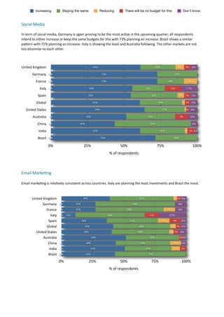 Increasing                Staying the same                       Reducing               There will be no budget for this                               Don't know



Social	
  Media	
  

In	
  term	
  of	
  social	
  media,	
  Germany	
  is	
  again	
  proving	
  to	
  be	
  the	
  most	
  ac7ve	
  in	
  the	
  upcoming	
  quarter;	
  all	
  respondents	
  
intend	
  to	
  either	
  increase	
  or	
  keep	
  the	
  same	
  budgets	
  for	
  this	
  with	
  73%	
  planning	
  an	
  increase.	
  Brazil	
  shows	
  a	
  similar	
  
pamern	
  with	
  71%	
  planning	
  an	
  increase.	
  Italy	
  is	
  showing	
  the	
  least	
  and	
  Australia	
  following.	
  The	
  other	
  markets	
  are	
  not	
  
too	
  dissimilar	
  to	
  each	
  other.	
  	
  	
  



United	
  Kingdom                                                        61%                                                           24%                     6%        4%    4%

          Germany         0%
                          0%                                                      73%                                                                      27%

              France      0%
                          0%                                                      73%                                                               18%                       9%

                  Italy    0%                                      56%                                                     22%                       11%                 11%

                Spain                                              55%                                                           32%                            5%       5%    5%

              Global                                                   61%                                                               29%                        2% 4% 5%

    United	
  States                                                        64%                                                               27%                     1% 6%
                                                                                                                                                                       2%

           Australia       0%                                   52%                                                          33%                                 9%            6%

               China       0%                             44%                                                                    52%                                           4%

                 India                                                   61%                                                                 31%                      2% 5% 2%

                Brazil    0%
                          0%                                                      71%                                                                     29%


                          0%                                 25%                                 50%                                   75%                                         100%
                                                                                         %	
  of	
  respondents



Email	
  Marke.ng	
  

Email	
  marke7ng	
  is	
  rela7vely	
  consistent	
  across	
  countries.	
  Italy	
  are	
  planning	
  the	
  least	
  investments	
  and	
  Brazil	
  the	
  most.	
  



          United	
  Kingdom                                  39%                                                    51%                                   3% 3% 5%

                  Germany            0%              27%                                                      64%                                               9%

                      France         0%              27%                                                55%                                         9%          9%

                         Italy       0%    11%                                          56%                                   11%                    22%

                       Spain                               36%                                             41%                                9%          9%        5%

                      Global                                    42%                                                 46%                                  5% 4% 5%

            United	
  States                                 40%                                                    46%                              3% 4%       6%

                    Australia        0%                               52%                                                     42%                               3% 3%

                       China         0%                         44%                                                  44%                                  9%        4%

                        India        0%                               51%                                                  37%                            7%        5%

                       Brazil        0%
                                     0%                         43%                                                          57%

                                    0%                             25%                           50%                             75%                                100%
                                                                                         %	
  of	
  respondents
 
